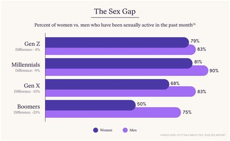 sex 2023|Hims & Hers’ Nationwide Survey Uncovers The Realities Of Sex .